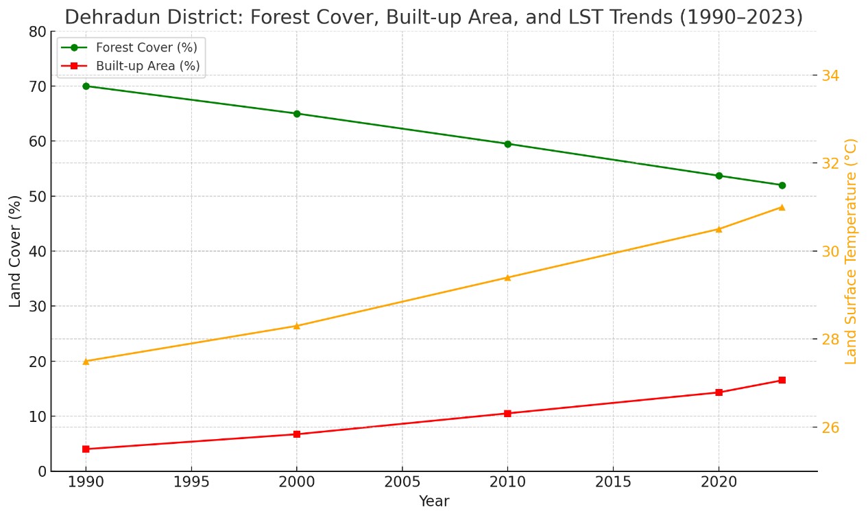 Dehradun Distric: Forest Cover, Build-up Area, and LST Trends (1990-2023)